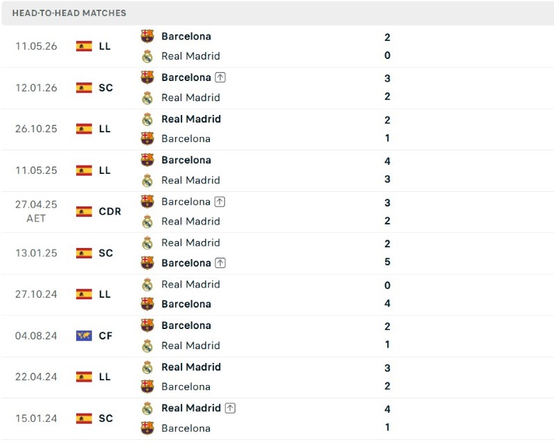 Barcelona vs Real Madrid