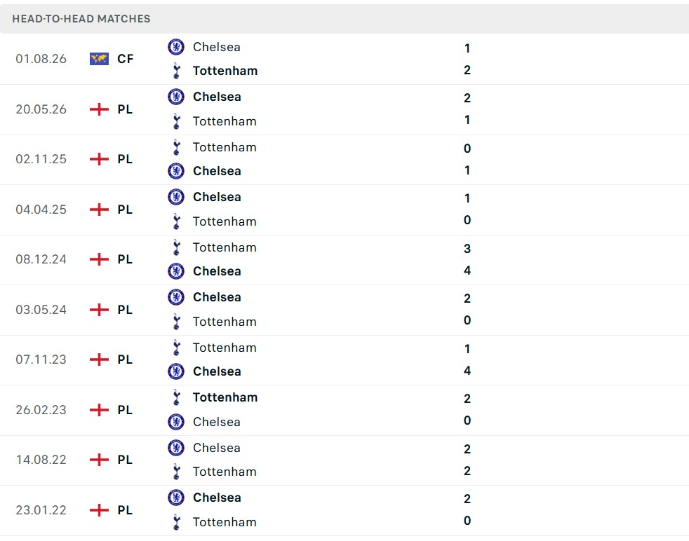 Chelsea vs Tottenham